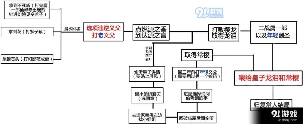 只狼龙之还乡结局条件,只狼龙归乡完美结局攻略