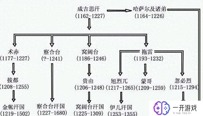 忽必烈与成吉思汗,忽必烈与成吉思汗：成帝之路揭秘