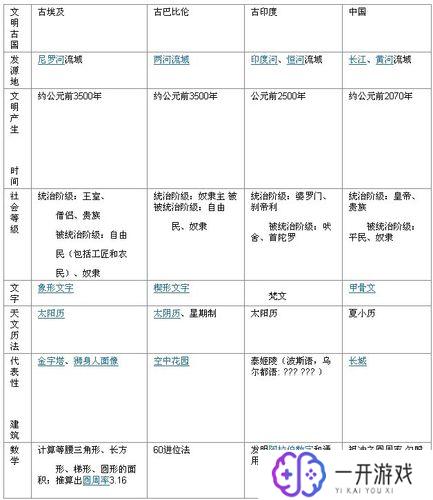 四大文明古国时间顺序,“古文明时间线：四大文明古国排序”