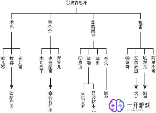 忽必烈和成吉思汗的关系,忽必烈成吉思汗关系揭秘