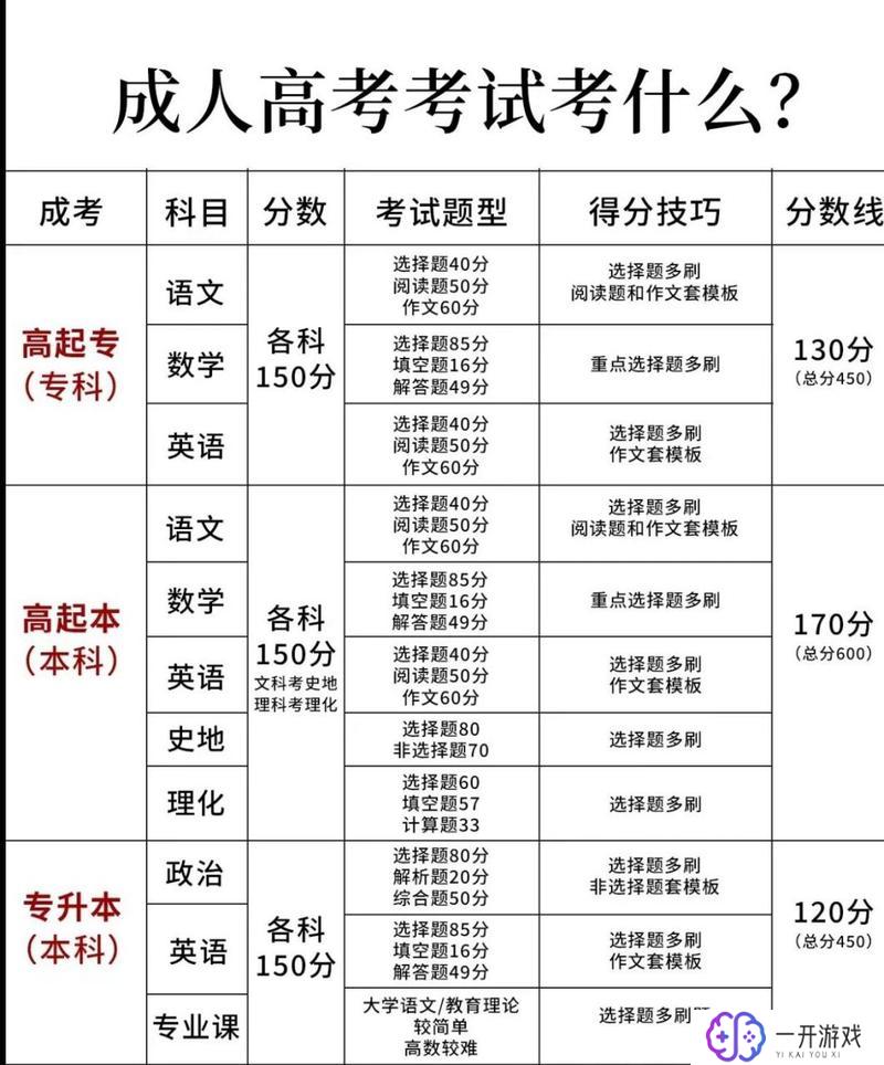 高考几门课程 共计多少分,高考科目及总分一览