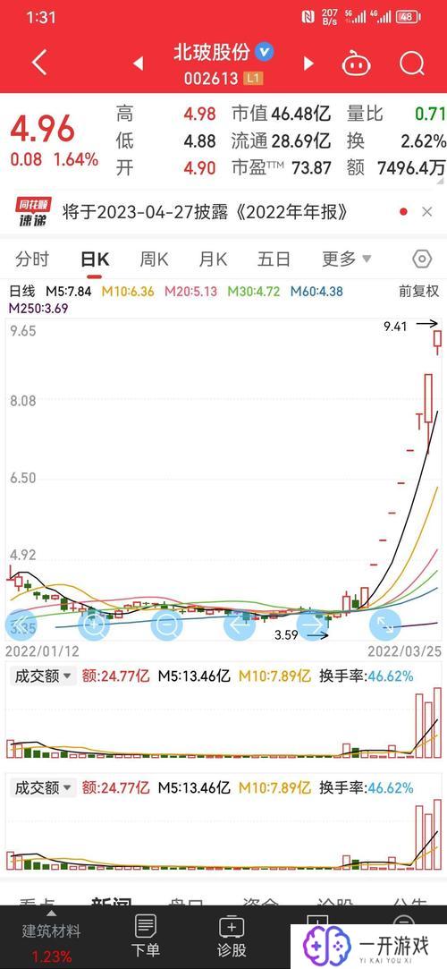 002613股票行情,002613股票实时行情分析