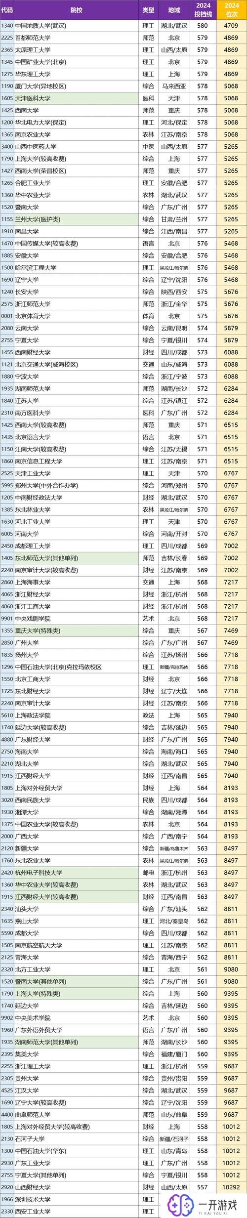 570分一本还是二本,570分高校录取线：一本还是二本？