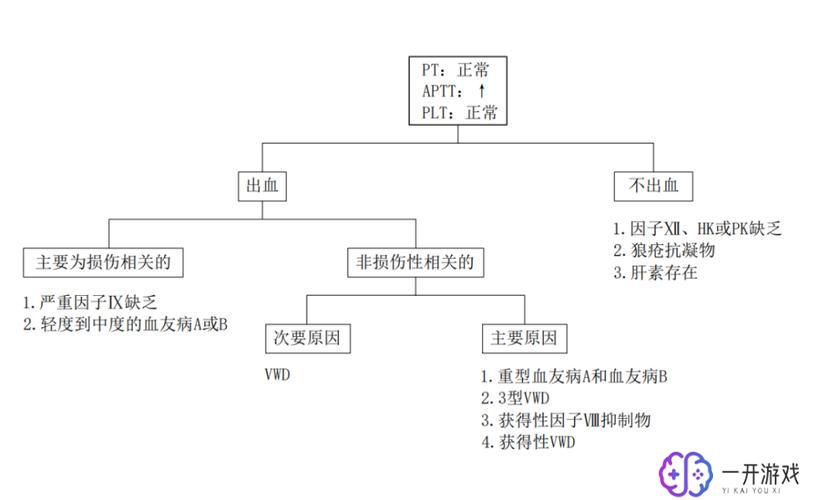 血友病甲型缺乏什么凝血因子,血友病甲型缺乏凝血因子II