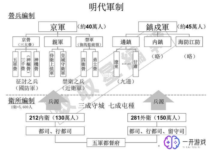 明朝一卫有多少兵马,明朝一卫兵力具体数目是多少