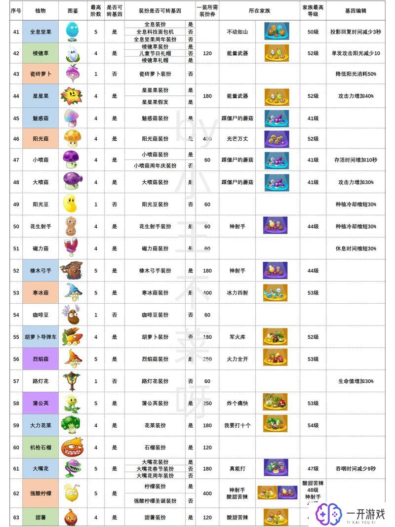 植物大战僵尸2上古版,植物大战僵尸2上古版攻略大全