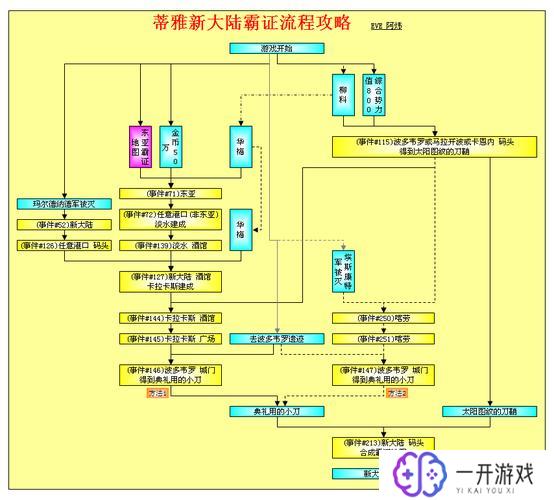 大航海时代4,大航海时代4攻略全解析