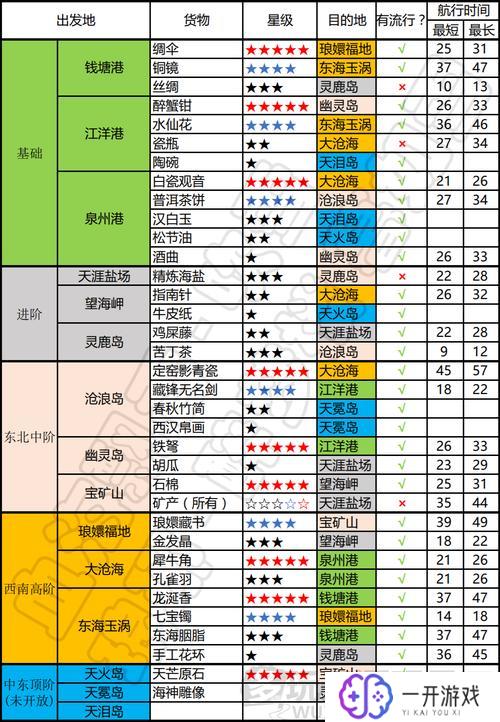 天涯明月刀航海图鉴,天涯明月刀航海图鉴攻略大全