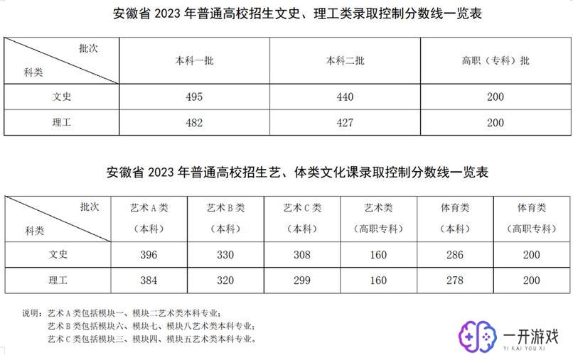 安徽本科分数线,“2023安徽本科分数线一览”