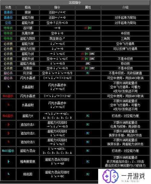 拳皇2002出招表,拳皇2002出招表详解