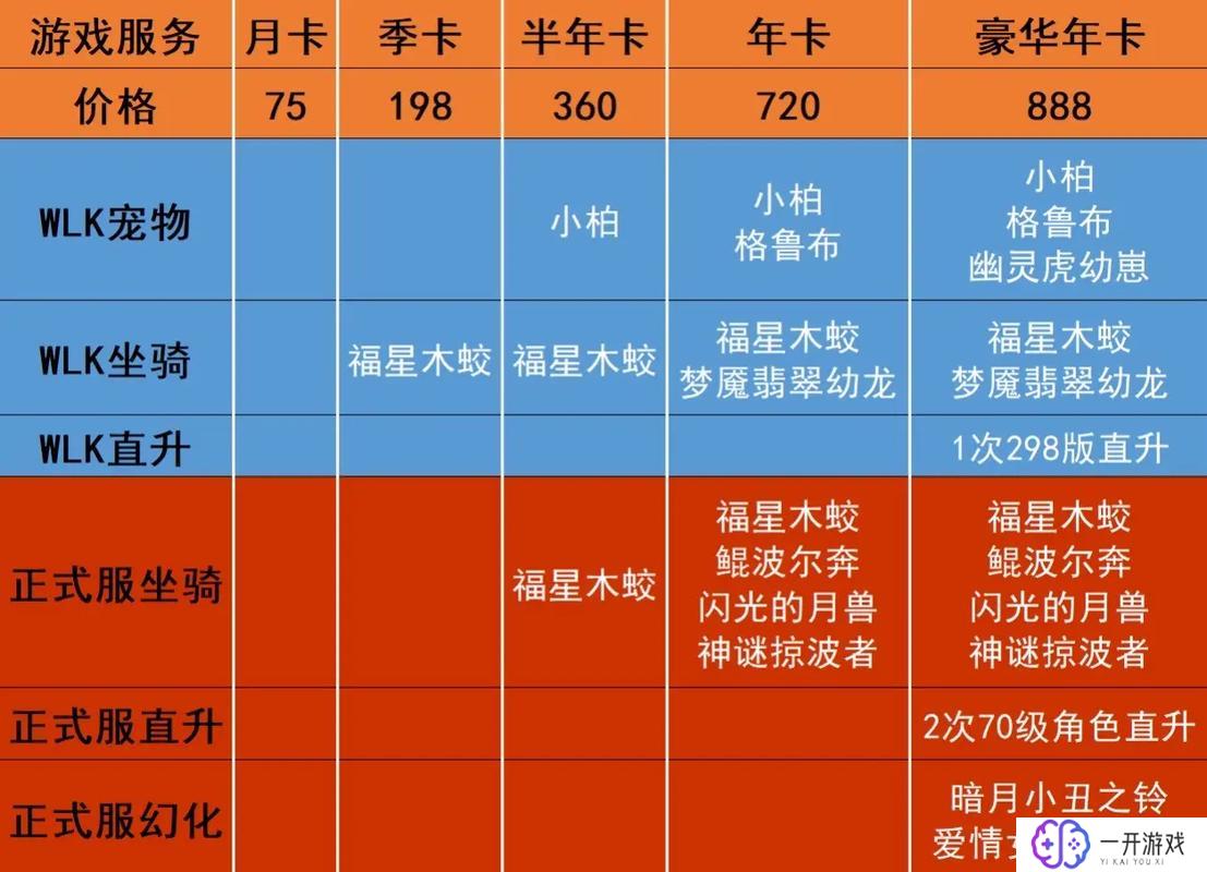 魔兽世界月卡,魔兽世界月卡攻略：性价比之选