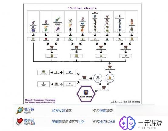 泰拉瑞亚前期法杖合成表,泰拉瑞亚前期法杖合成攻略