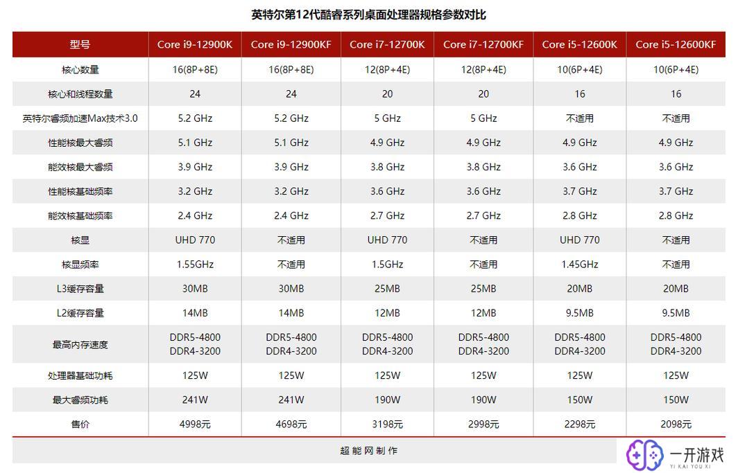 英特尔12代处理器怎么样,英特尔12代处理器评测：性能解析