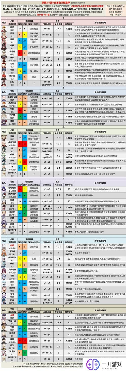 原神角色人气,原神角色人气排行盘点