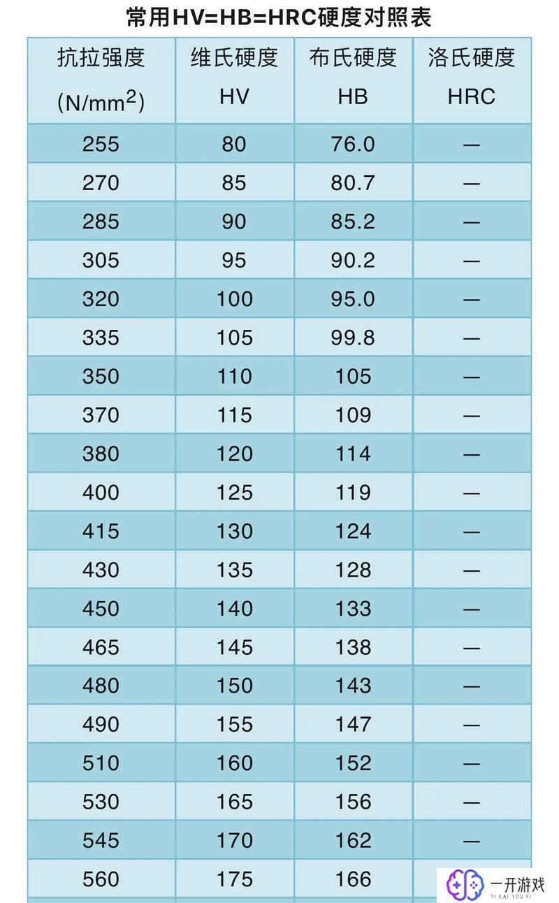 布氏硬度标准对照表,布氏硬度对照表速查，专业解读！