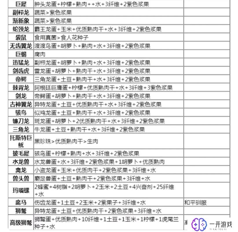 方舟生存进化非凡饲料,方舟饲料：非凡进化必备秘籍！