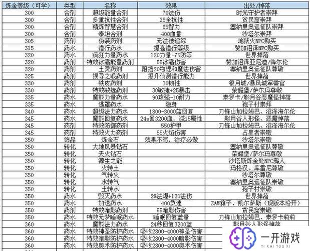 魔兽烹饪攻略300-375,魔兽烹饪攻略300-375全解析