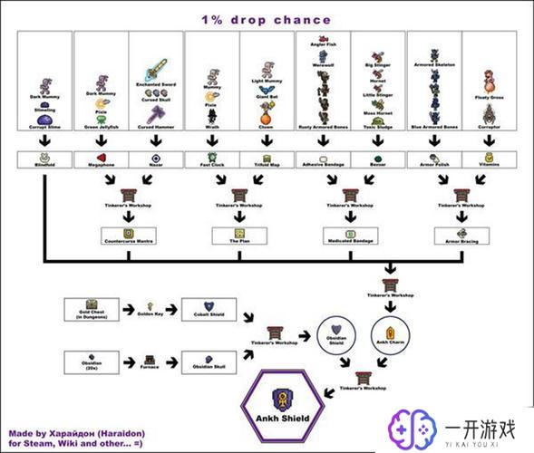 泰拉瑞亚十字章护身符合成图,泰拉瑞亚十字章护符合成攻略