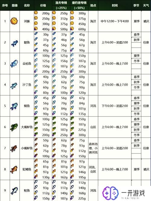 星露谷湖鱼去哪里钓,星露谷湖鱼钓鱼地点攻略