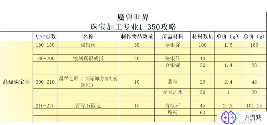 珠宝1-300最省材料攻略,珠宝材料最节省攻略1-300选款技巧