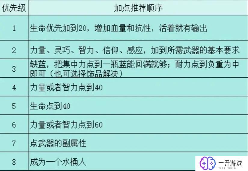 艾尔登法环力信战士加点,艾尔登法环力信战士最佳加点攻略