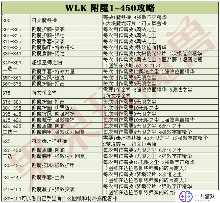 魔兽附魔1—300怎么冲,魔兽附魔1-300快速升级攻略