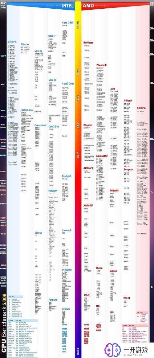 2019cpu天梯图,2019年CPU天梯图盘点：性能一览无遗