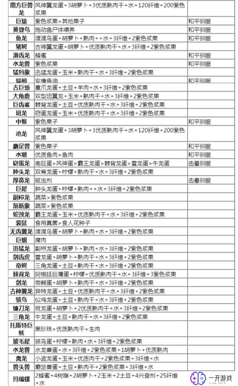 方舟异齿龙饲料怎么做,方舟异齿龙饲料制作攻略