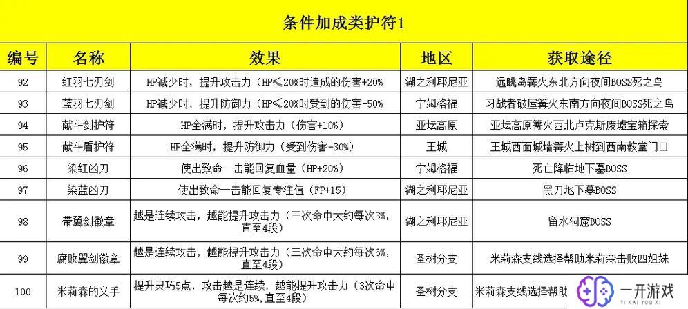 艾尔登法环护符全收集,艾尔登法环护符全攻略汇总