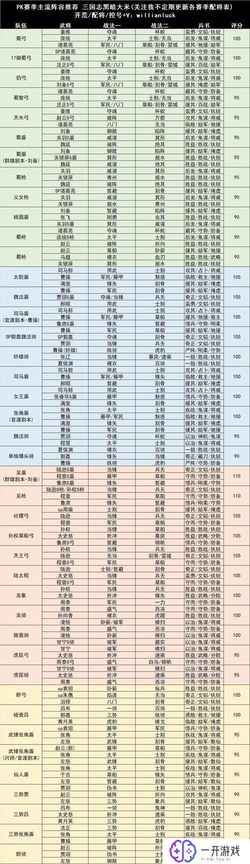 三国志s1t0阵容,三国志S1T0阵容攻略推荐