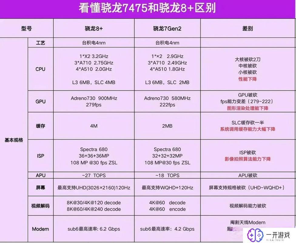 骁龙7+和骁龙8+区别,骁龙7+ vs 骁龙8+：性能对比解析