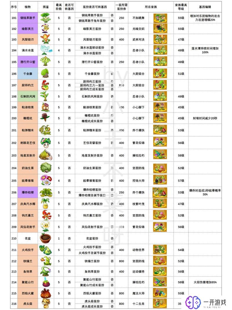 植物大战僵尸2(内置功能菜单),植物大战僵尸2攻略：功能菜单全解析