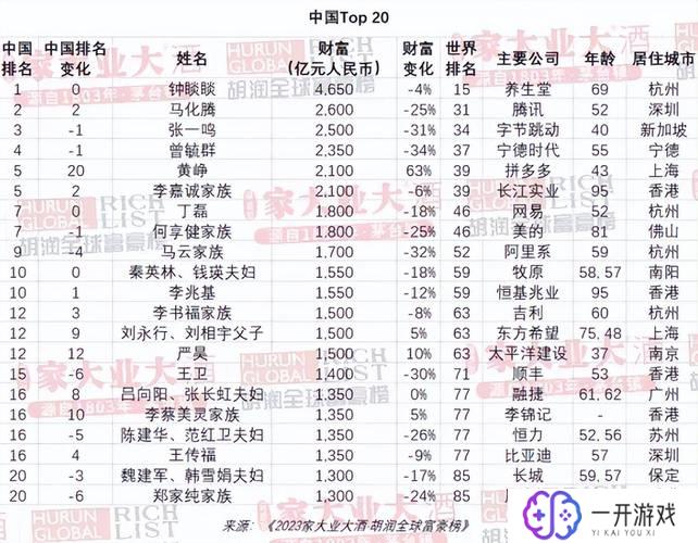 中国谁是第一首富,“2023年中国首富是谁？”