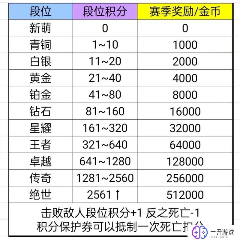 钻石最低和什么段位打排位,钻石排位最佳段位攻略