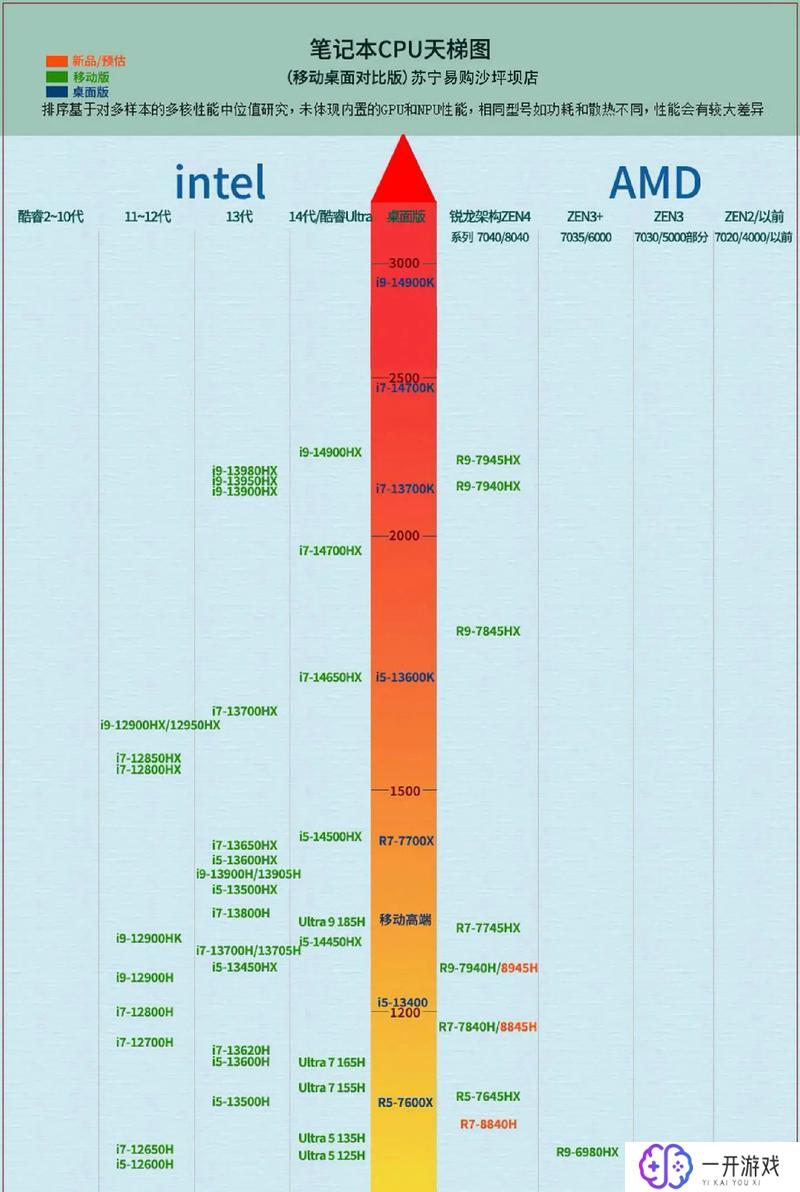 最新cpu性能天梯图,“2023最新CPU性能天梯图解读”