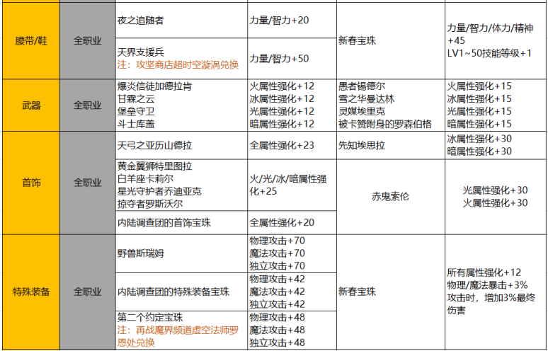 dnf鞋子附魔宝珠大全（DNF鞋子附魔宝珠大全及推荐）