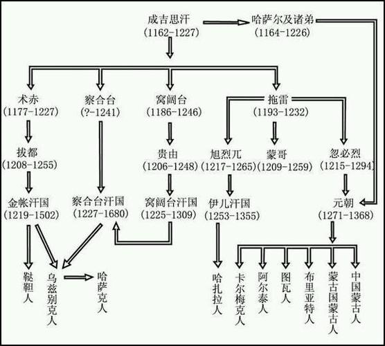 成吉思汗的儿子,成吉思汗嫡子传承：杰出后代揭秘