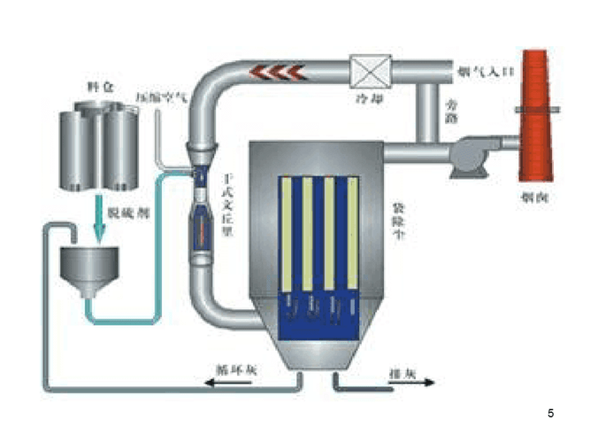 大气污染控制工程 大气净化策略