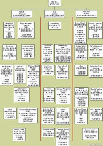 火炬之光2法师技能加点,法师技能加点攻略：火炬之光2最优解